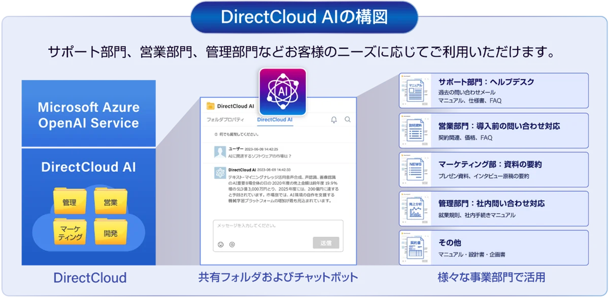 9月18日開始、DirectCloudが社内AIを標準提供