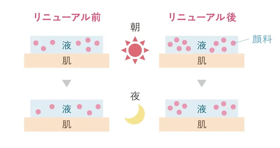 ラブ・ライナーのシリーズ累計3,200万本*²を突破した「失敗しない*¹」リキッドアイライナーがリニューアル！ 画像 4