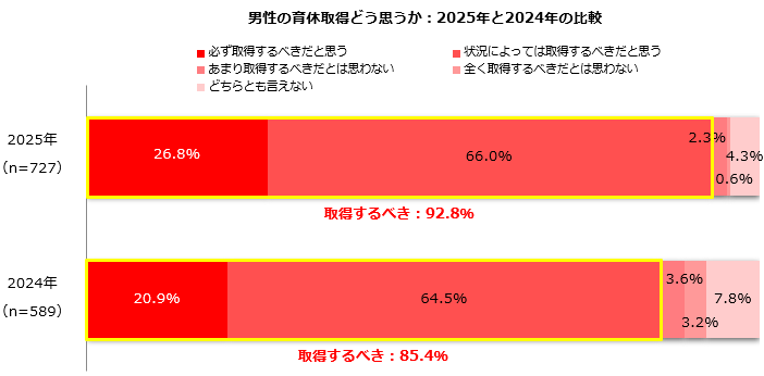 男性育休取得率4割超え！「取得するべき」92.8%：主婦層を中心とする女性のホンネ 画像 2