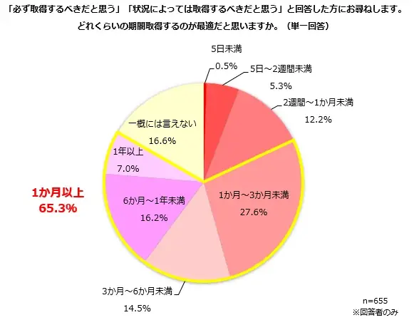 男性育休取得率4割超え！「取得するべき」92.8%：主婦層を中心とする女性のホンネ 画像 3
