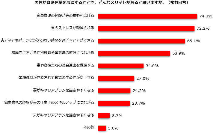 男性育休取得率4割超え！「取得するべき」92.8%：主婦層を中心とする女性のホンネ 画像 4