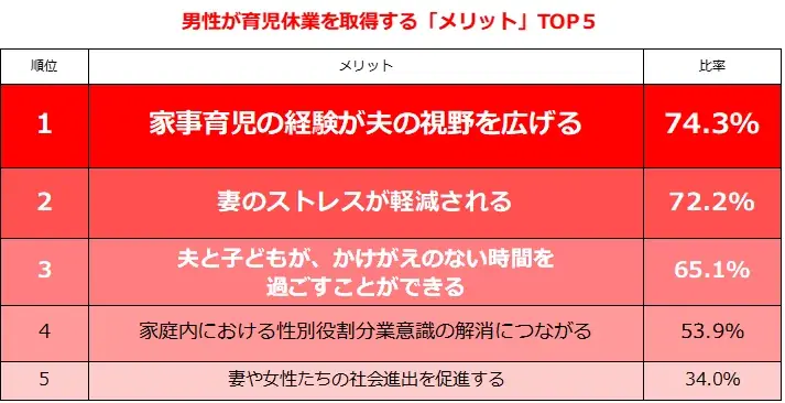 男性育休取得率4割超え！「取得するべき」92.8%：主婦層を中心とする女性のホンネ 画像 5