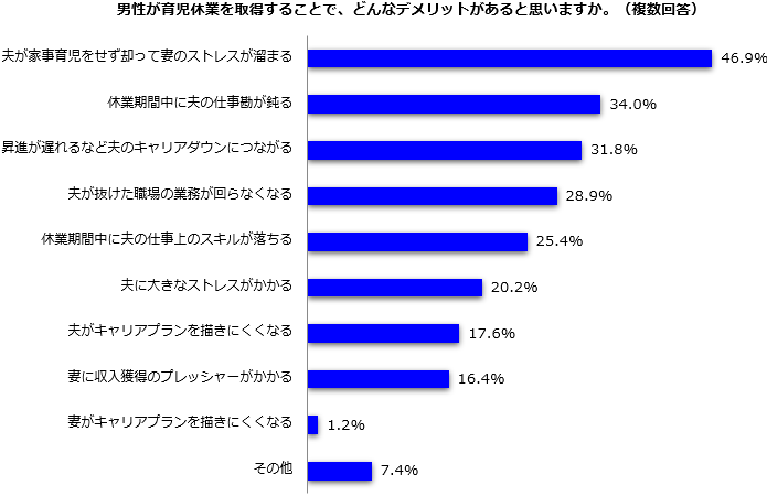 男性育休取得率4割超え！「取得するべき」92.8%：主婦層を中心とする女性のホンネ 画像 6