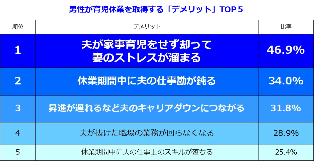 男性育休取得率4割超え！「取得するべき」92.8%：主婦層を中心とする女性のホンネ 画像 7
