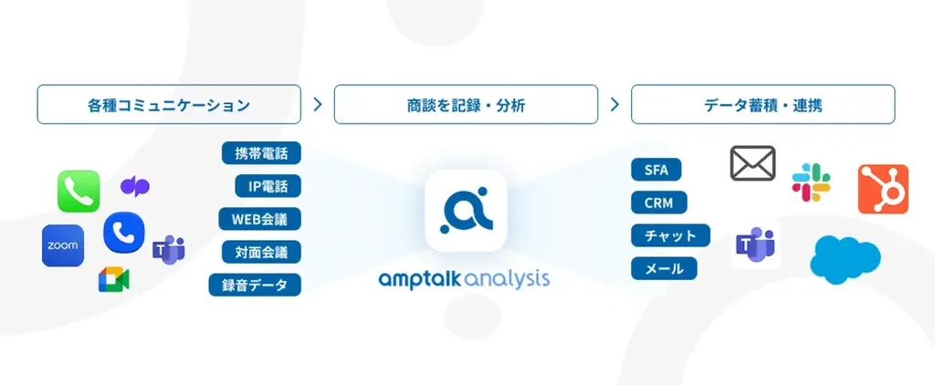 amptalkが携帯キャリア（SoftBank／NTTドコモ／au）と連携し、通話内容をSalesforceに自動入力 画像 3