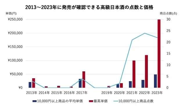 江戸末期創業の酒蔵が、技術の粋を結集した“たったひとつ”の祝い酒。9月3日から大阪髙島屋で店頭販売が決定! 画像 3