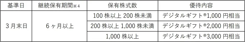 エコミックが株主優待としてデジタルギフト®を採用 画像 2