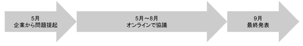 【環境省 大阪・関西万博】世界6カ国・日本全国の大学生が企業の環境課題を協働解決 画像 4