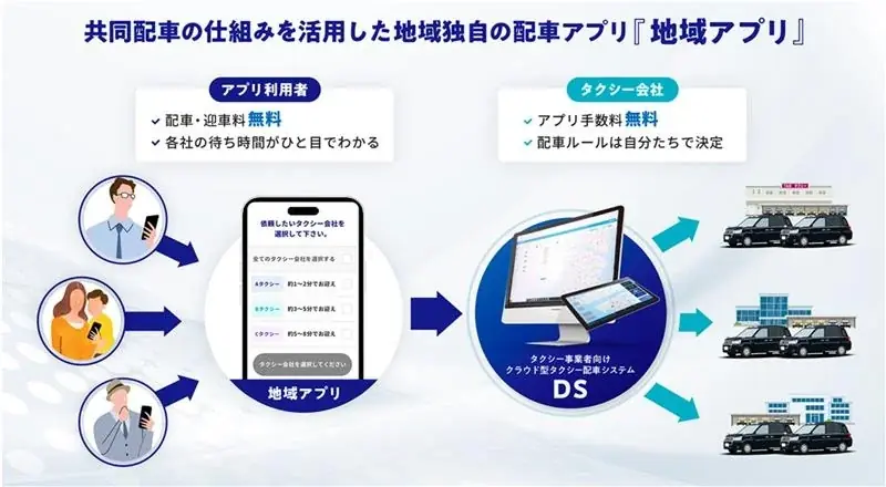 東北初!地域密着型タクシー配車アプリ「きてけろTaxi」が山形で運用開始〜電脳交通の配車システムとの連携で利便性向上〜 画像 3
