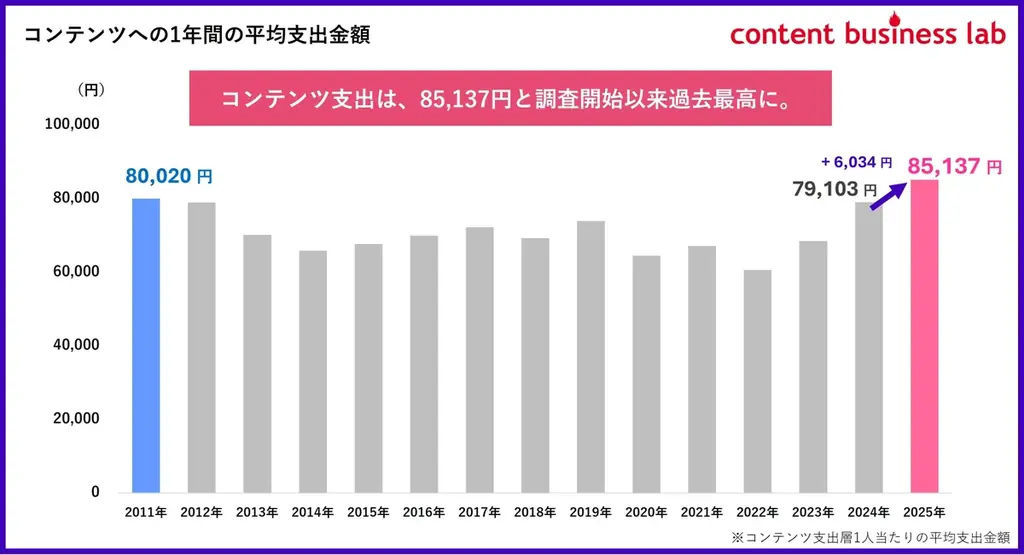 コンテンツ支出調査2025