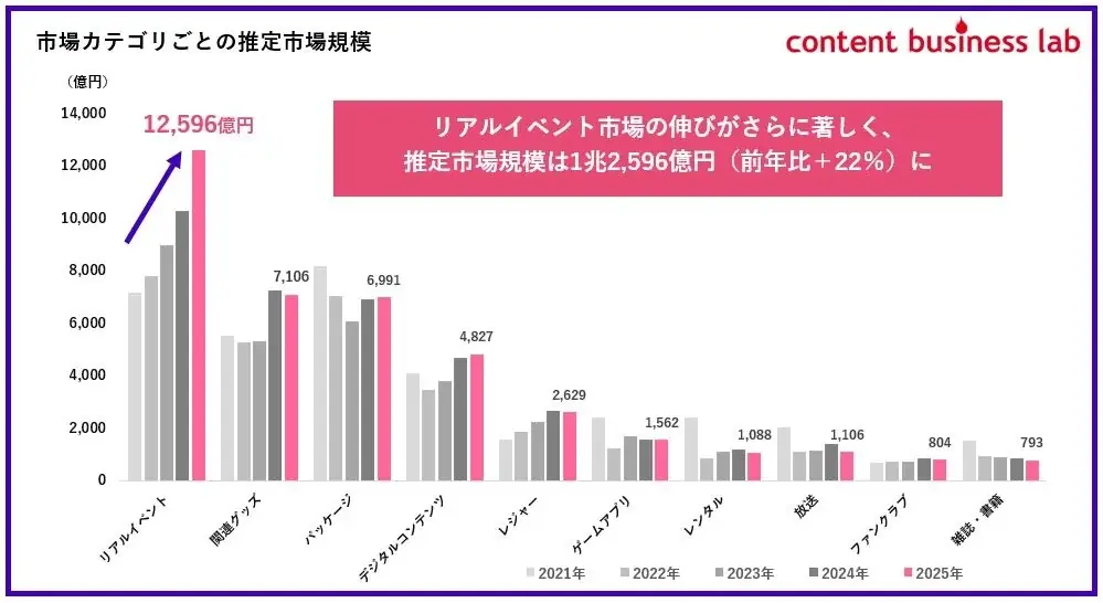 コンテンツビジネスラボ「リーチ力・支出喚起力ランキング」～「コンテンツファン消費行動調査2025」より～ 画像 2