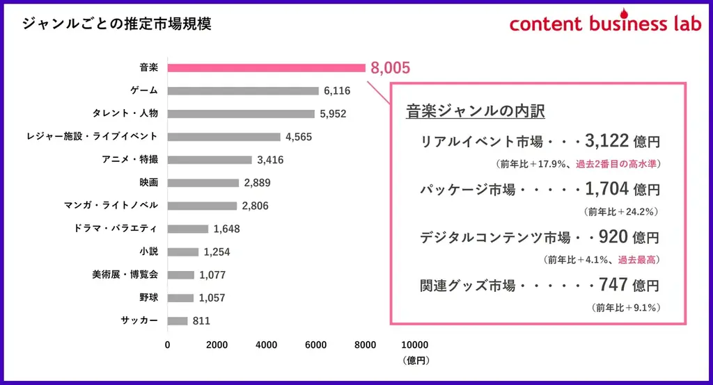 コンテンツビジネスラボ「リーチ力・支出喚起力ランキング」～「コンテンツファン消費行動調査2025」より～ 画像 3