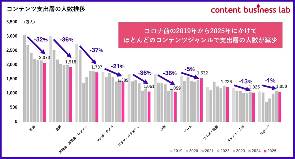 コンテンツビジネスラボ「リーチ力・支出喚起力ランキング」～「コンテンツファン消費行動調査2025」より～ 画像 4