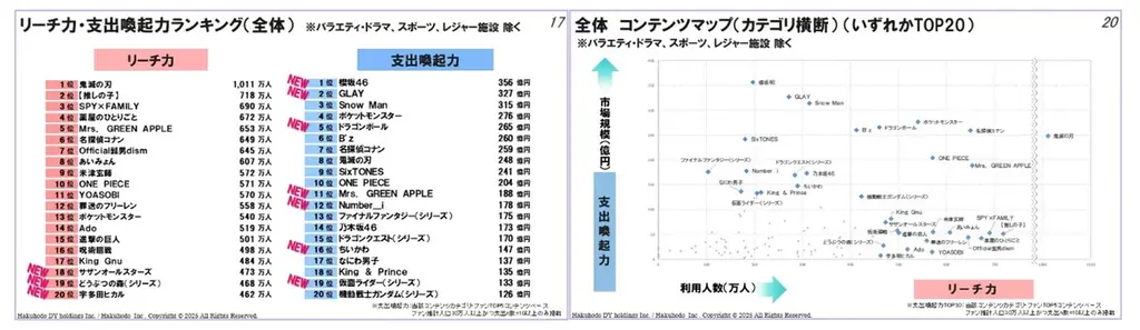コンテンツビジネスラボ「リーチ力・支出喚起力ランキング」～「コンテンツファン消費行動調査2025」より～ 画像 6