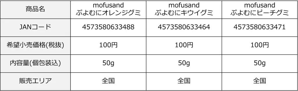 「mofusand」のにゃんこたちと楽しむ、ぷよむに食感の果肉入りフルーツグミ「mofusandぷよむにフルーツグミ」を発売いたします。 画像 4