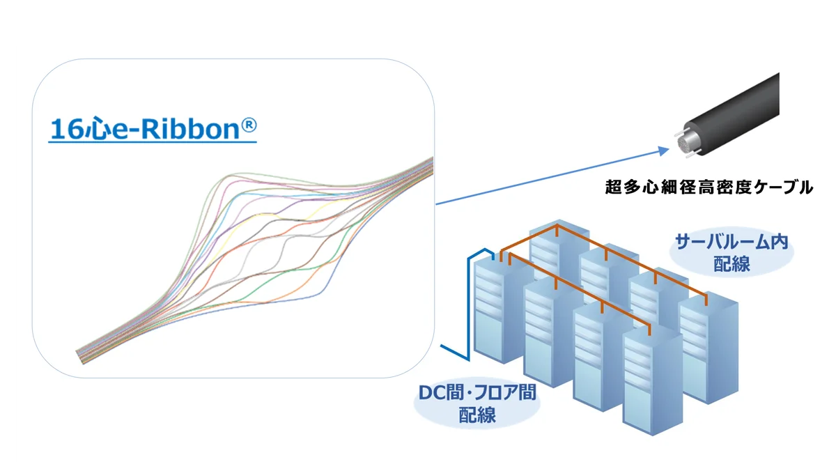 SWCC、e-Ribbonに16心タイプを追加　高密度配線を実現