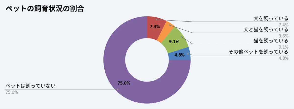 【調査】8月28日は「虹の橋記念日」　友人のペットが亡くなった際、6割以上が“贈り物に迷う” 画像 2