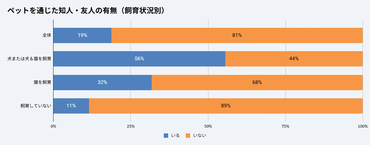 【調査】8月28日は「虹の橋記念日」　友人のペットが亡くなった際、6割以上が“贈り物に迷う” 画像 3