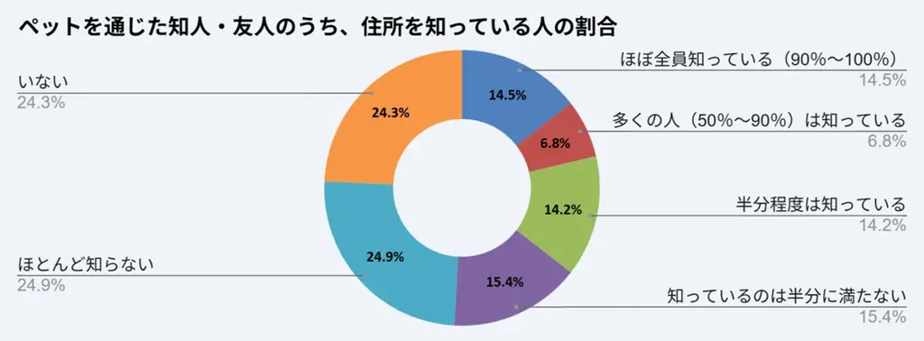 【調査】8月28日は「虹の橋記念日」　友人のペットが亡くなった際、6割以上が“贈り物に迷う” 画像 4