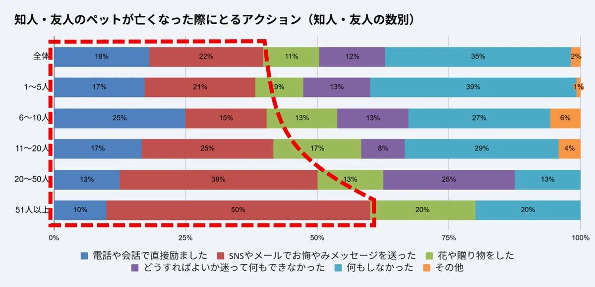 【調査】8月28日は「虹の橋記念日」　友人のペットが亡くなった際、6割以上が“贈り物に迷う” 画像 5