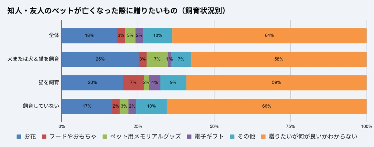 【調査】8月28日は「虹の橋記念日」　友人のペットが亡くなった際、6割以上が“贈り物に迷う” 画像 6