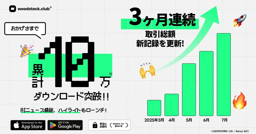 10万ダウンロード突破！そして３ヶ月連続で取引総額、新記録を更新。AIニュース機能、ハイライトもローンチ。 画像 1