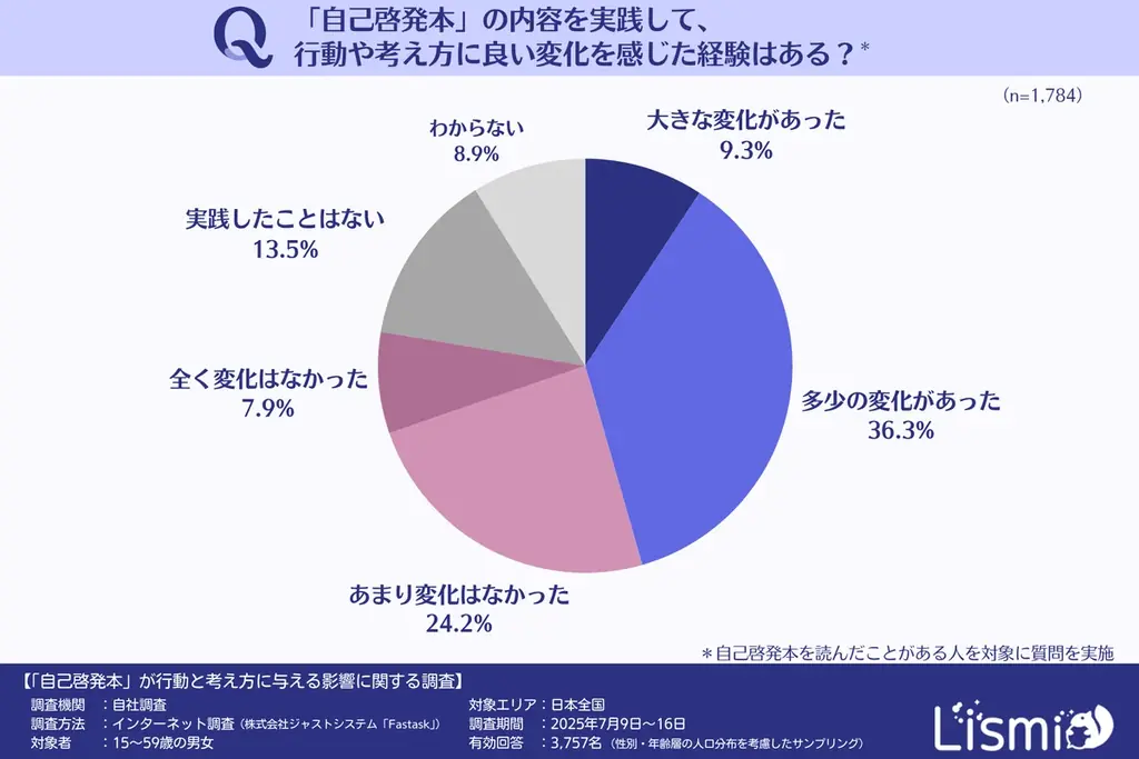 自己啓発本が行動を変えるツールに、Z世代の実践率は55.7