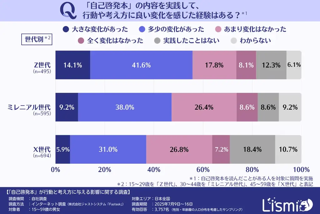 自己啓発本が行動を変えるツールに、Z世代の実践率は55.7
