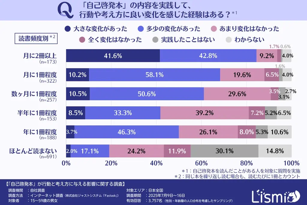 自己啓発本が行動を変えるツールに、Z世代の実践率は55.7