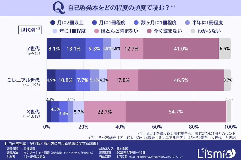 自己啓発本が行動を変えるツールに、Z世代の実践率は55.7