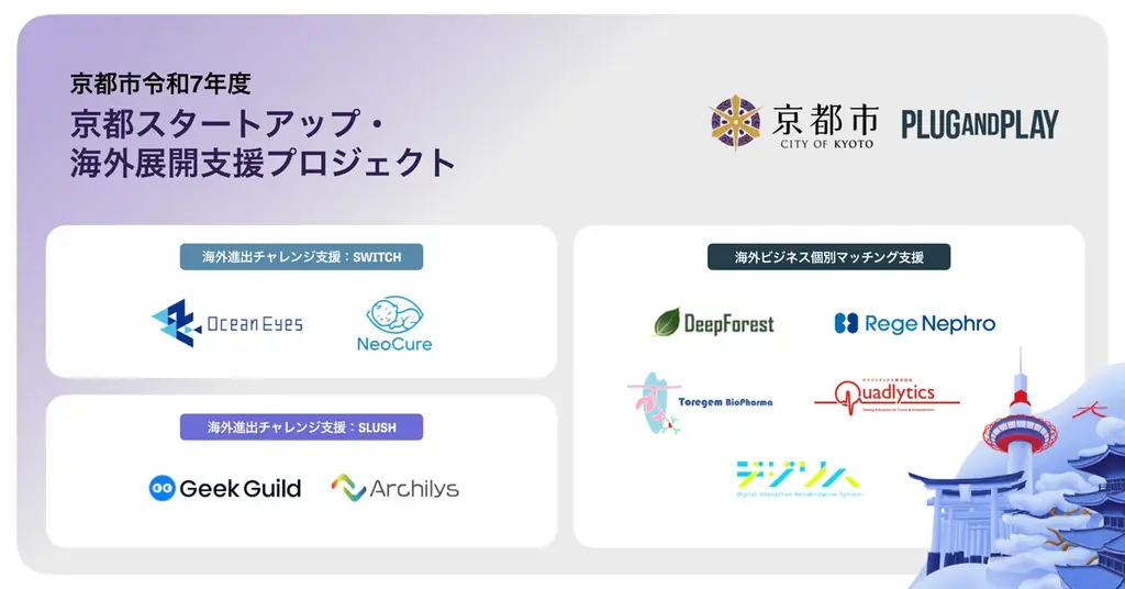 京都市×Plug and Play、海外展開支援で9社を採択