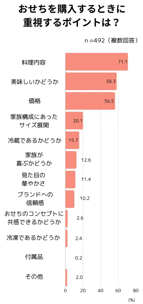 【おせちに関する調査レポート】2025年は約8割がおせちを食べたと回答、約5割がおせちを購入し、購入場所はネットショップが主流に 画像 10