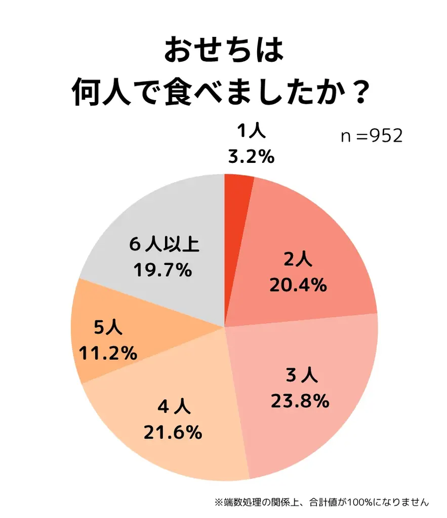 【おせちに関する調査レポート】2025年は約8割がおせちを食べたと回答、約5割がおせちを購入し、購入場所はネットショップが主流に 画像 11