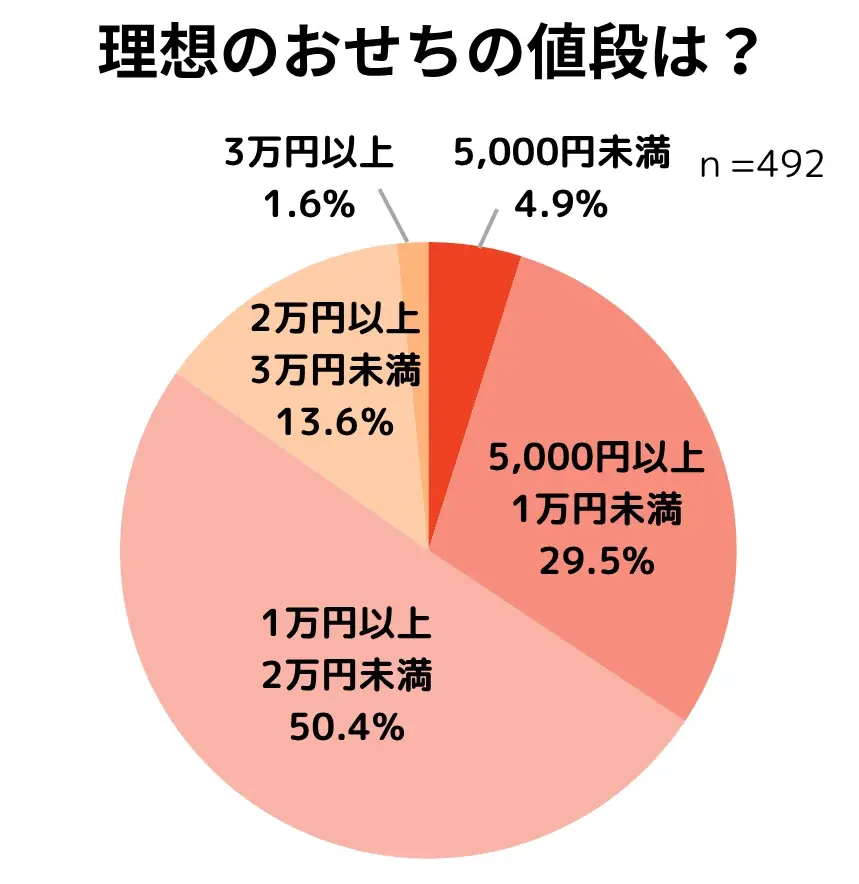 【おせちに関する調査レポート】2025年は約8割がおせちを食べたと回答、約5割がおせちを購入し、購入場所はネットショップが主流に 画像 13