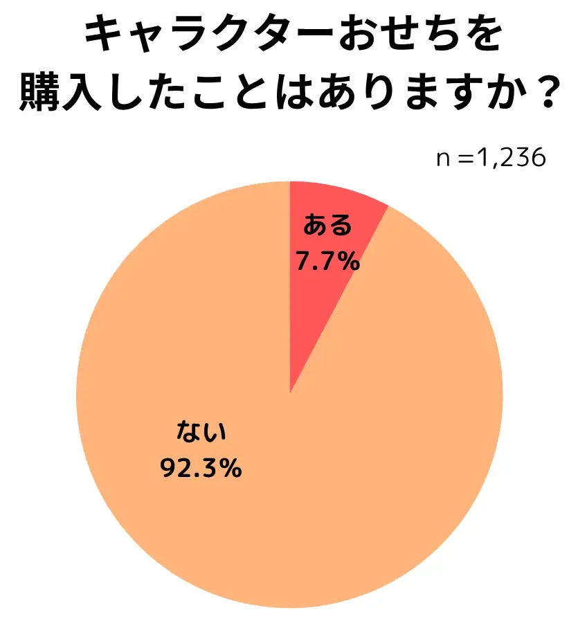 【おせちに関する調査レポート】2025年は約8割がおせちを食べたと回答、約5割がおせちを購入し、購入場所はネットショップが主流に 画像 14