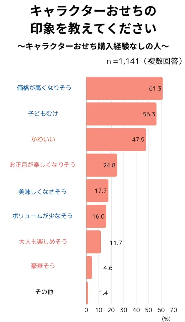 【おせちに関する調査レポート】2025年は約8割がおせちを食べたと回答、約5割がおせちを購入し、購入場所はネットショップが主流に 画像 15