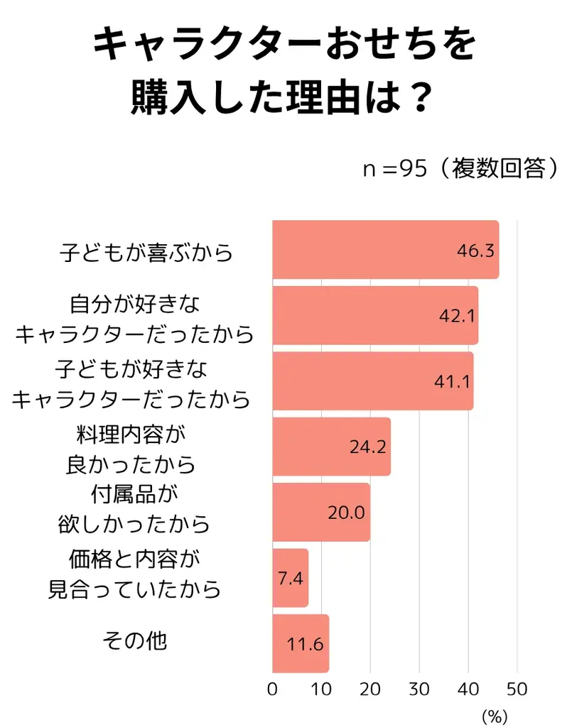 【おせちに関する調査レポート】2025年は約8割がおせちを食べたと回答、約5割がおせちを購入し、購入場所はネットショップが主流に 画像 16