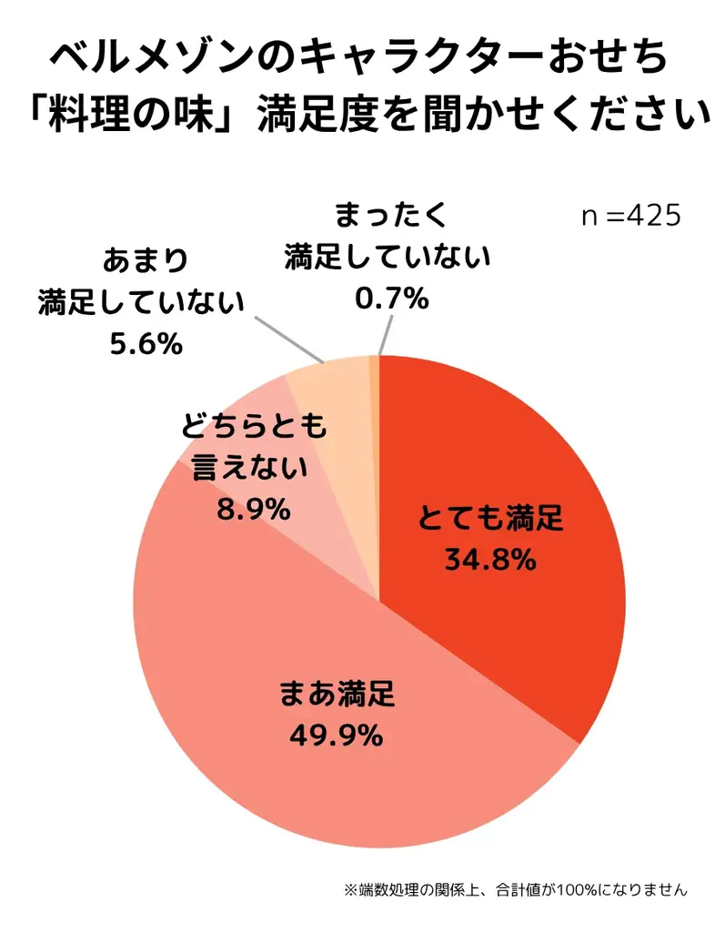 【おせちに関する調査レポート】2025年は約8割がおせちを食べたと回答、約5割がおせちを購入し、購入場所はネットショップが主流に 画像 17