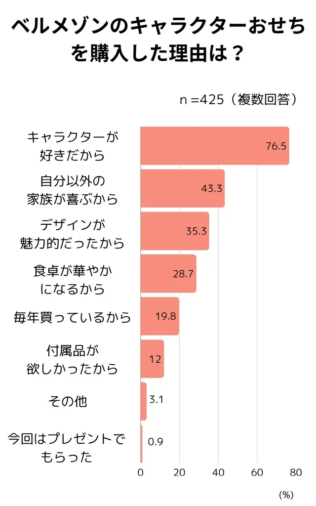 【おせちに関する調査レポート】2025年は約8割がおせちを食べたと回答、約5割がおせちを購入し、購入場所はネットショップが主流に 画像 18