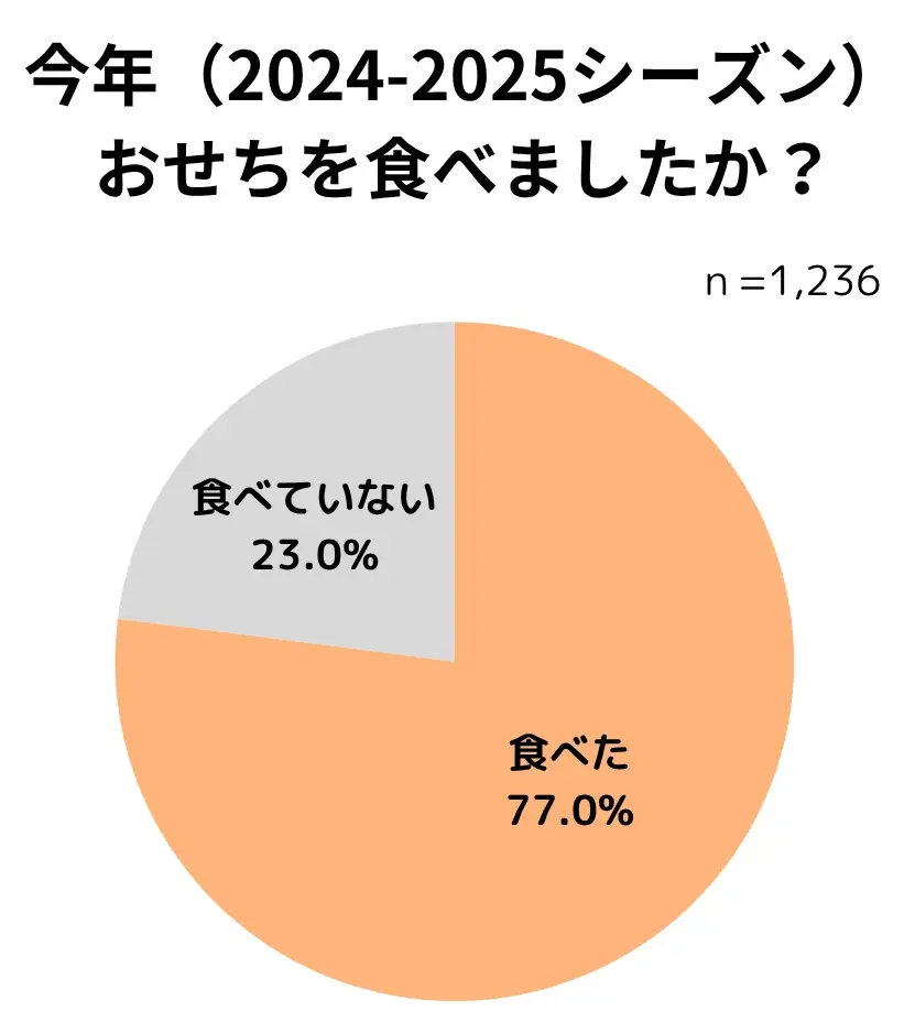 【おせちに関する調査レポート】2025年は約8割がおせちを食べたと回答、約5割がおせちを購入し、購入場所はネットショップが主流に 画像 2
