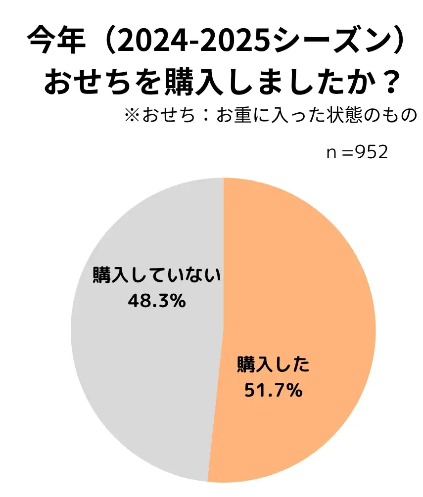 【おせちに関する調査レポート】2025年は約8割がおせちを食べたと回答、約5割がおせちを購入し、購入場所はネットショップが主流に 画像 3