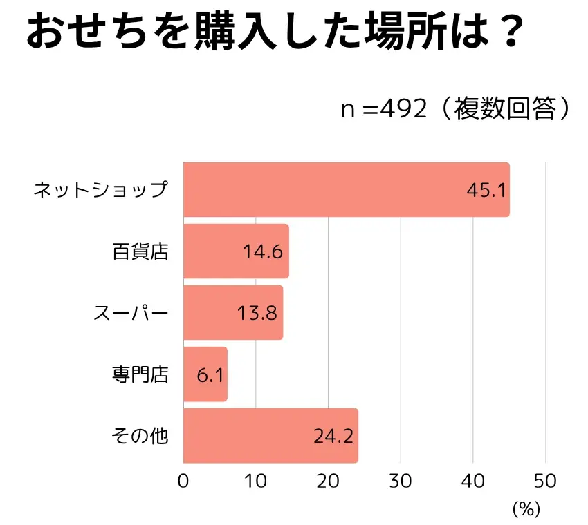 【おせちに関する調査レポート】2025年は約8割がおせちを食べたと回答、約5割がおせちを購入し、購入場所はネットショップが主流に 画像 4