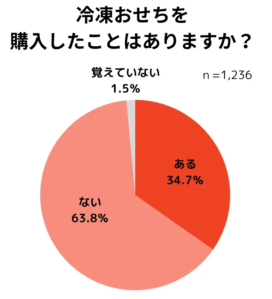 【おせちに関する調査レポート】2025年は約8割がおせちを食べたと回答、約5割がおせちを購入し、購入場所はネットショップが主流に 画像 5