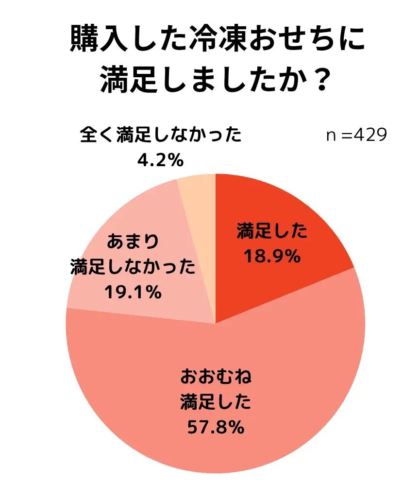 【おせちに関する調査レポート】2025年は約8割がおせちを食べたと回答、約5割がおせちを購入し、購入場所はネットショップが主流に 画像 6