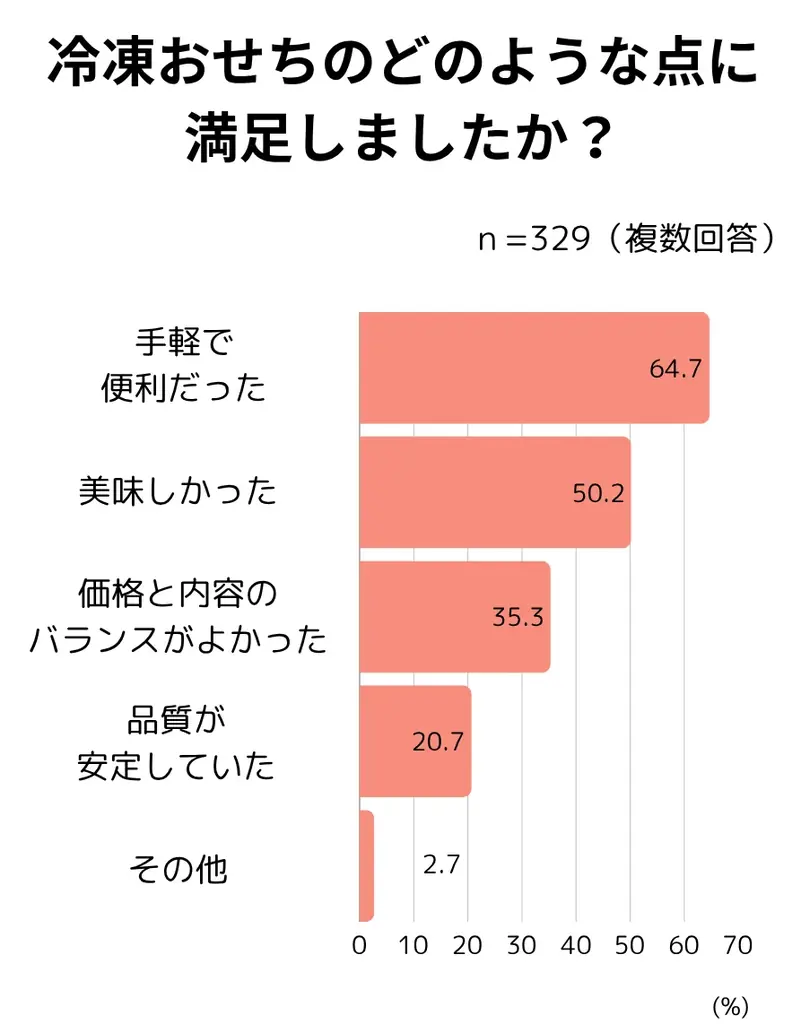 【おせちに関する調査レポート】2025年は約8割がおせちを食べたと回答、約5割がおせちを購入し、購入場所はネットショップが主流に 画像 7