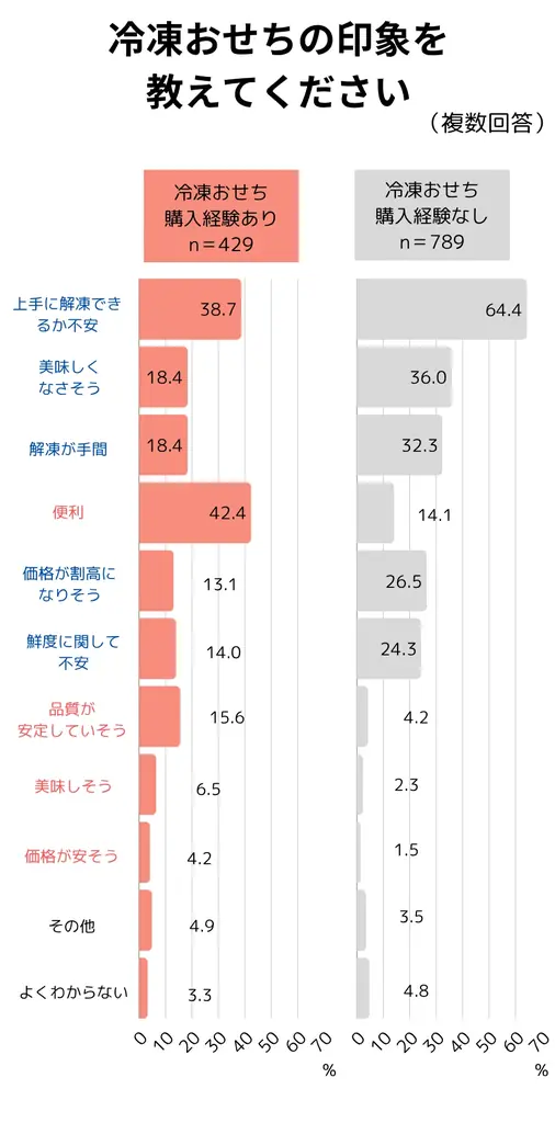 【おせちに関する調査レポート】2025年は約8割がおせちを食べたと回答、約5割がおせちを購入し、購入場所はネットショップが主流に 画像 8