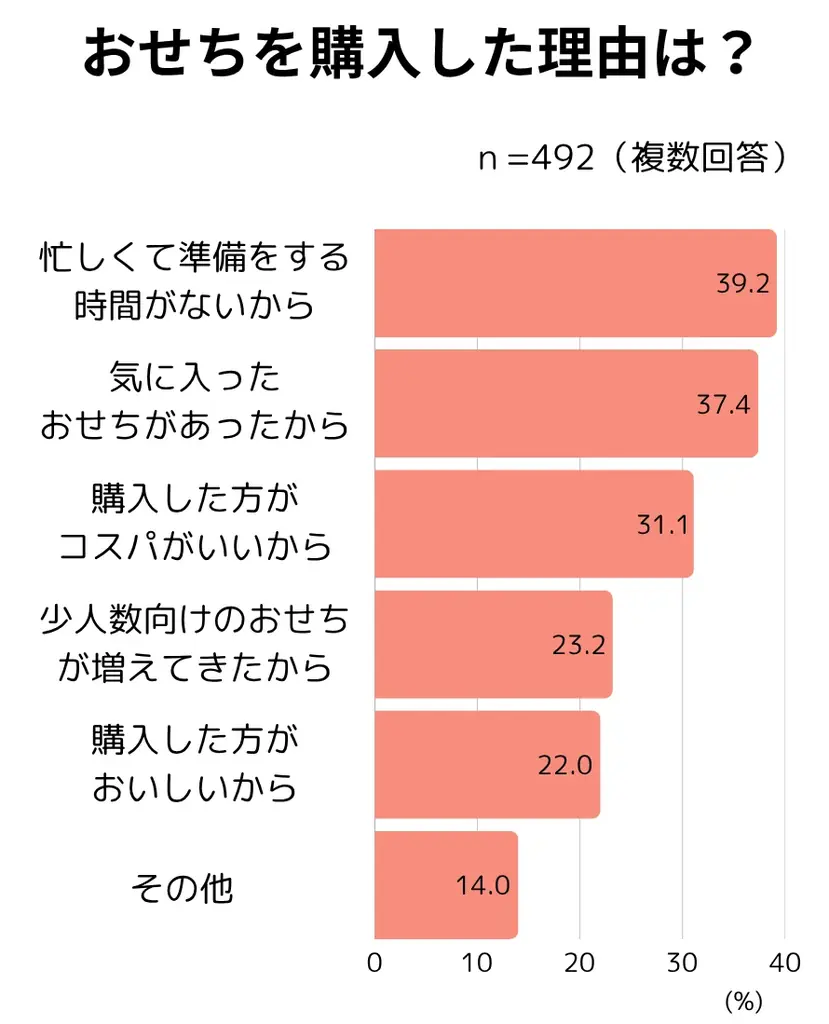 【おせちに関する調査レポート】2025年は約8割がおせちを食べたと回答、約5割がおせちを購入し、購入場所はネットショップが主流に 画像 9