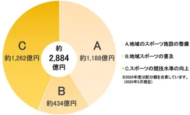 鈴木亮平さんが出演するスポーツくじ「ＭＥＧＡ ＢＩＧ」新ＣＭ第４弾 ＭＥＧＡ ＢＩＧ新ＴＶ-ＣＭ 『１２億の案内人億山・電車でのモヤモヤ』篇２０２５年８月２３日(土)から公開 画像 10