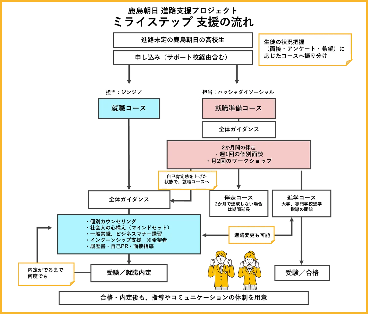 ❝通信制高校の若者❞と❝未来のキャリア❞をつなぐ橋渡し。鹿島朝日高等学校とジンジブ・HASSYADAI socialがつくる進路支援プロジェクト「ミライステップ」始動。 画像 2