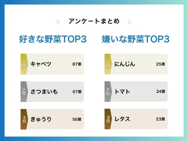 【飼い主389人に調査】犬が好きな野菜No.1は断トツ●●だった！嫌いな野菜ランキングも公開 画像 2